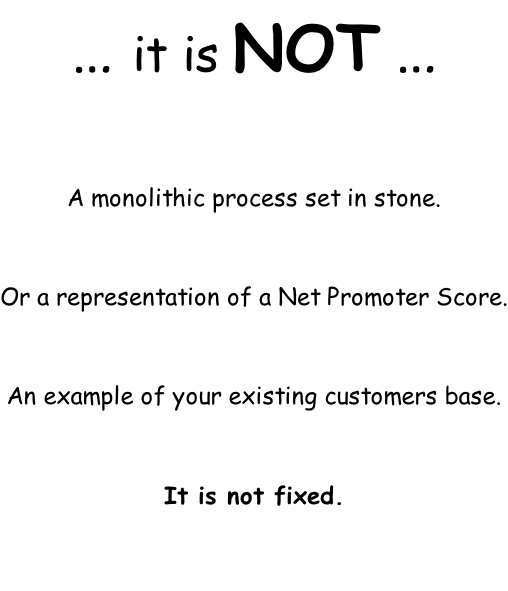 … it is NOT …  A monolithic process set in stone.   Or a representation of a Net Promoter Score.   An example of your existing customers base.   It is not fixed.
